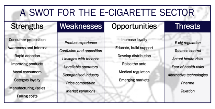 e-cig SWOT grafik
