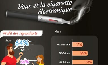 Health and cost draw French and Spanish vapers away from tobacco